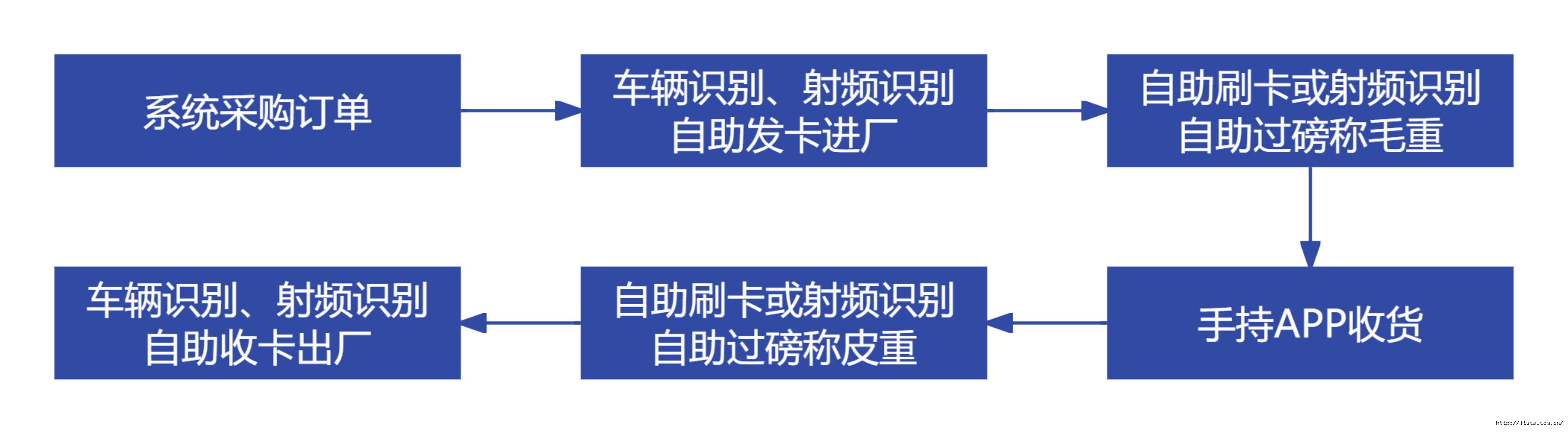 智能物流流程图-采购_合并_1.jpg